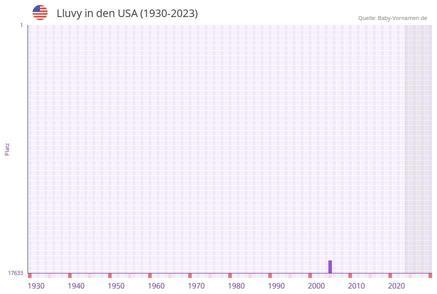 Lluvy in der Vornamen-Hitliste von den USA (1930-2023)