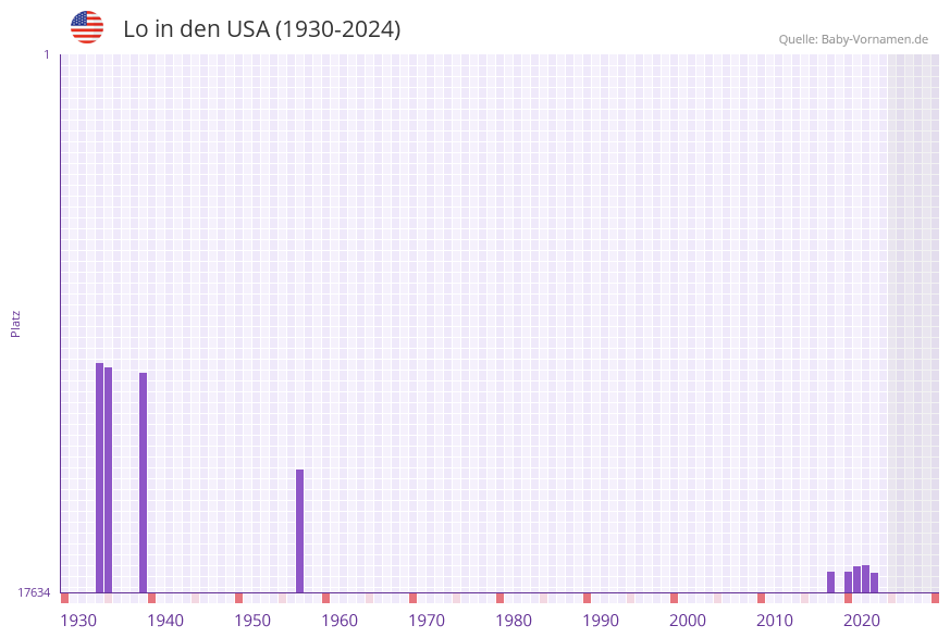 Lo in der Vornamen-Hitliste von den USA (1930-2024)