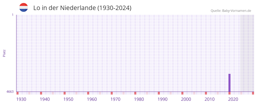 Lo in der Vornamen-Hitliste von der Niederlande (1930-2024)