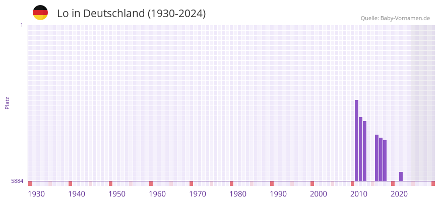 Lo in der Vornamen-Hitliste von Deutschland (1930-2024)