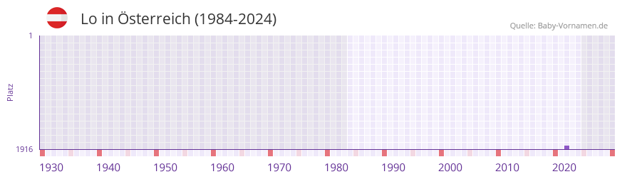 Lo in der Vornamen-Hitliste von �sterreich (1984-2024)