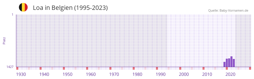 Loa in der Vornamen-Hitliste von Belgien (1995-2023)
