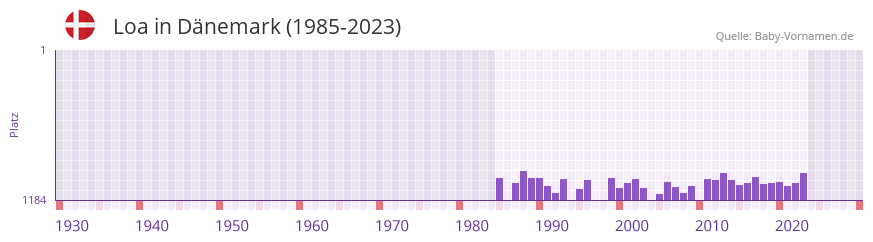 Loa in der Vornamen-Hitliste von Dnemark (1985-2023)