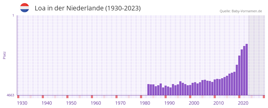 Loa in der Vornamen-Hitliste von der Niederlande (1930-2023)