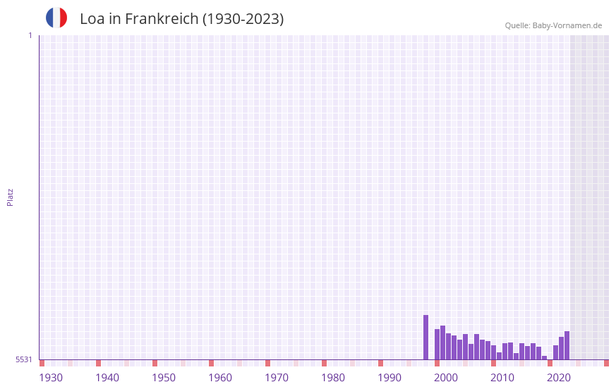 Loa in der Vornamen-Hitliste von Frankreich (1930-2023)