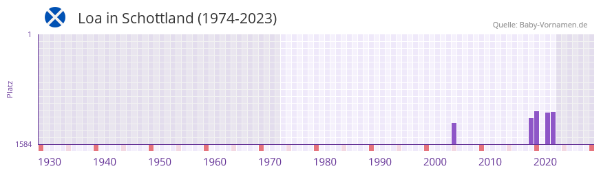 Loa in der Vornamen-Hitliste von Schottland (1974-2023)