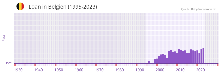 Loan in der Vornamen-Hitliste von Belgien (1995-2023)