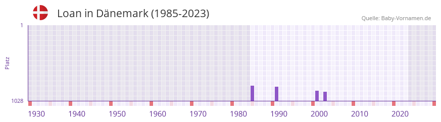 Loan in der Vornamen-Hitliste von Dnemark (1985-2023)