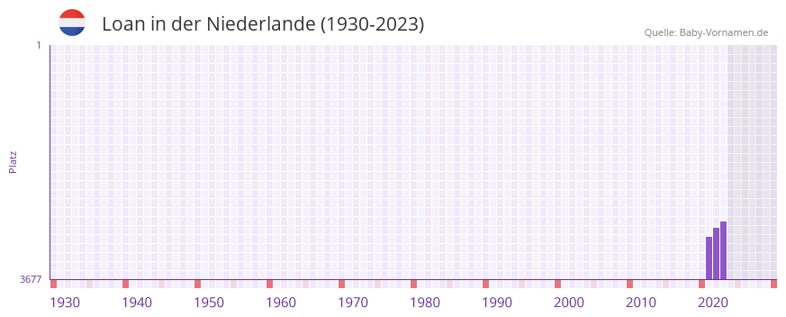 Loan in der Vornamen-Hitliste von der Niederlande (1930-2023)