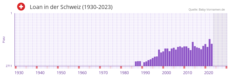 Loan in der Vornamen-Hitliste von der Schweiz (1930-2023)