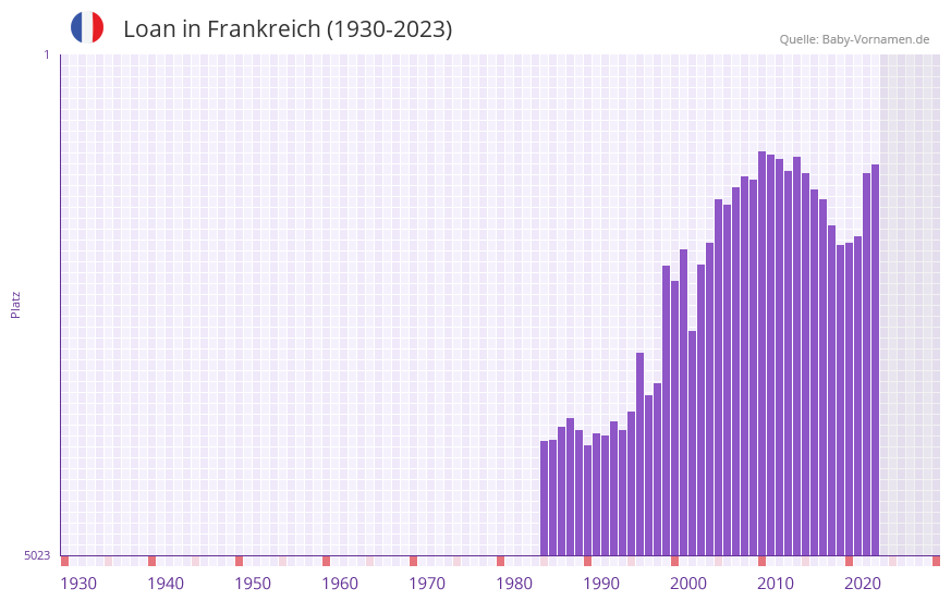 Loan in der Vornamen-Hitliste von Frankreich (1930-2023)