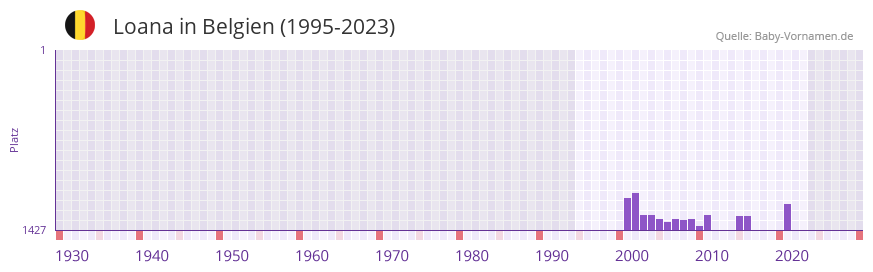 Loana in der Vornamen-Hitliste von Belgien (1995-2023)