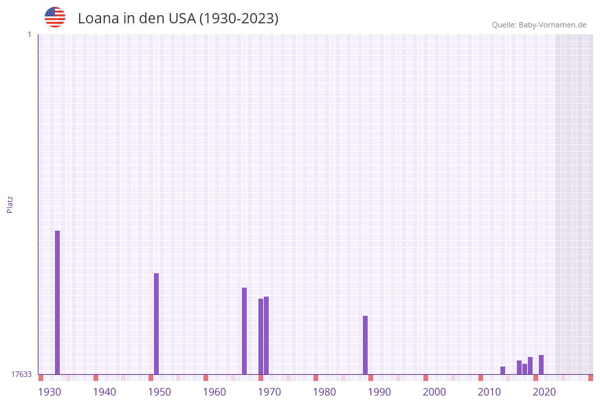 Loana in der Vornamen-Hitliste von den USA (1930-2023)