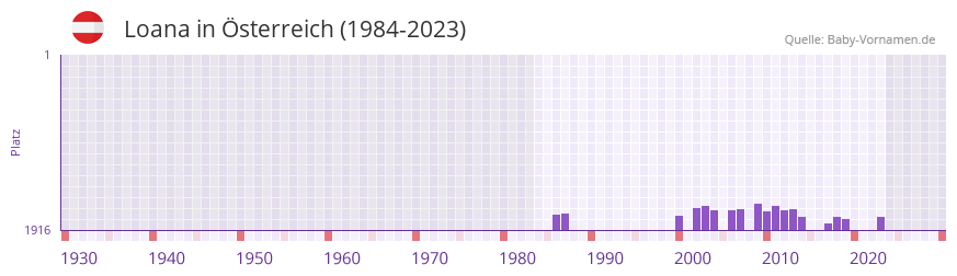 Loana in der Vornamen-Hitliste von sterreich (1984-2023)