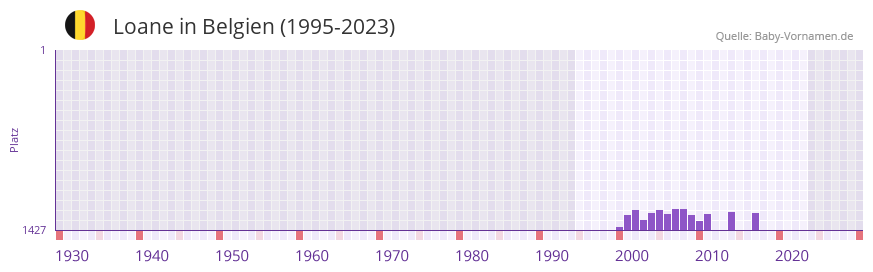 Loane in der Vornamen-Hitliste von Belgien (1995-2023)