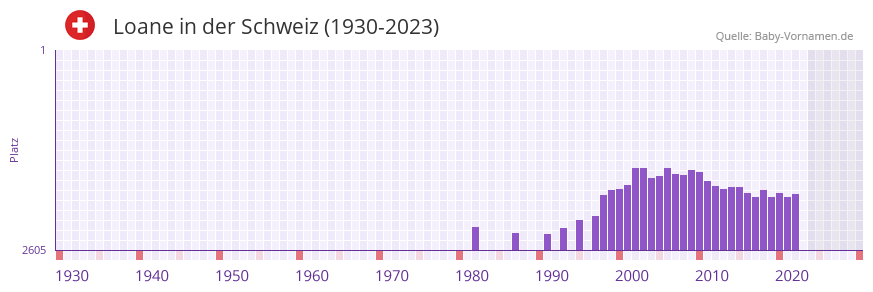 Loane in der Vornamen-Hitliste von der Schweiz (1930-2023)