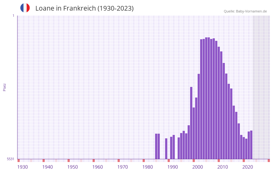 Loane in der Vornamen-Hitliste von Frankreich (1930-2023)