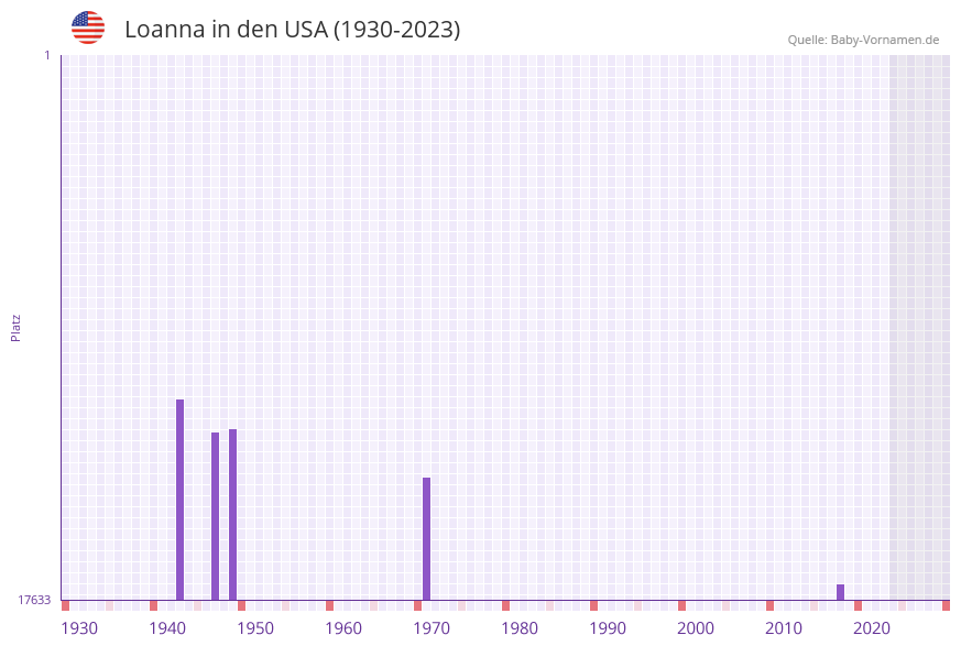 Loanna in der Vornamen-Hitliste von den USA (1930-2023) Loanna in der Vornamen-Hitliste von den USA (1930-2023)