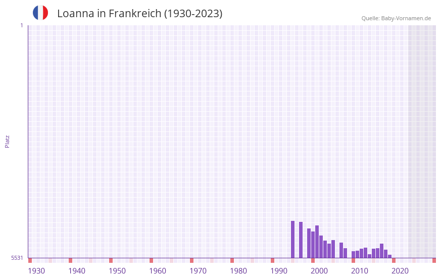 Loanna in der Vornamen-Hitliste von Frankreich (1930-2023) Loanna in der Vornamen-Hitliste von Frankreich (1930-2023)