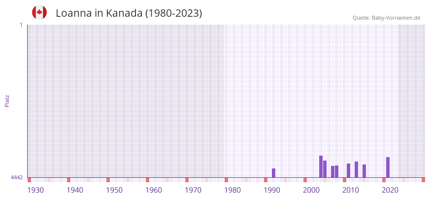 Loanna in der Vornamen-Hitliste von Kanada (1980-2023) Loanna in der Vornamen-Hitliste von Kanada (1980-2023)