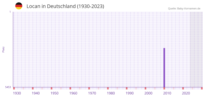 Locan in der Vornamen-Hitliste von Deutschland (1930-2023)