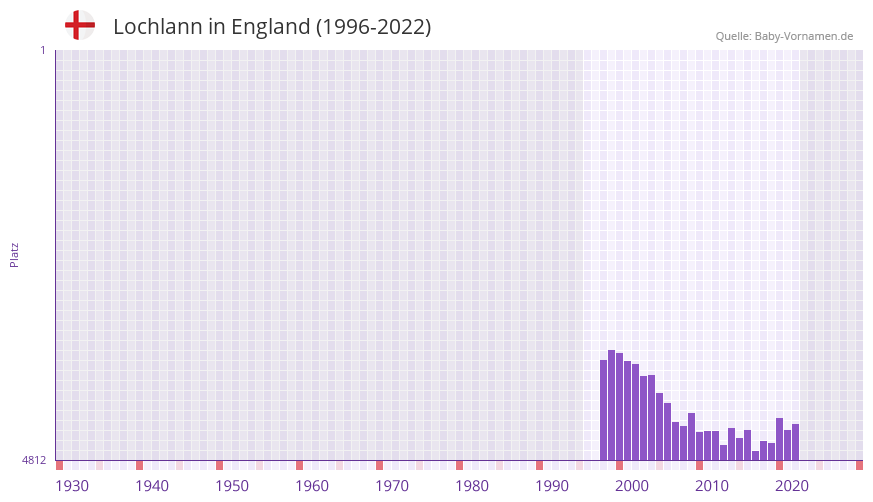 Lochlann in der Vornamen-Hitliste von England (1996-2022) Lochlann in der Vornamen-Hitliste von England (1996-2022)