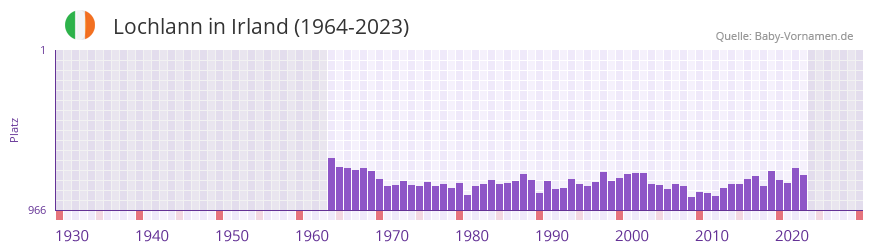 Lochlann in der Vornamen-Hitliste von Irland (1964-2023) Lochlann in der Vornamen-Hitliste von Irland (1964-2023)