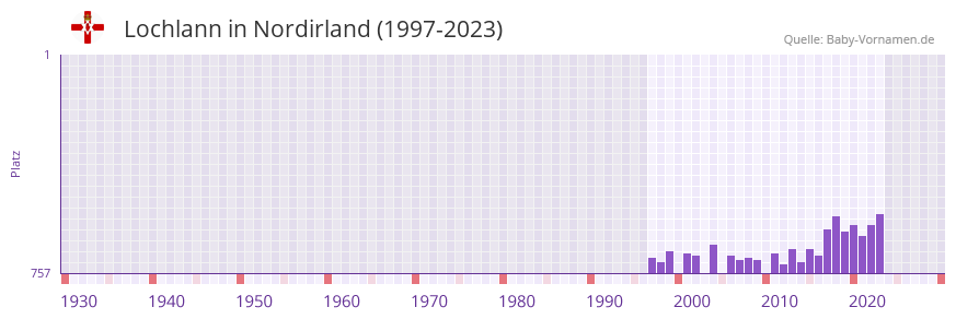 Lochlann in der Vornamen-Hitliste von Nordirland (1997-2023) Lochlann in der Vornamen-Hitliste von Nordirland (1997-2023)