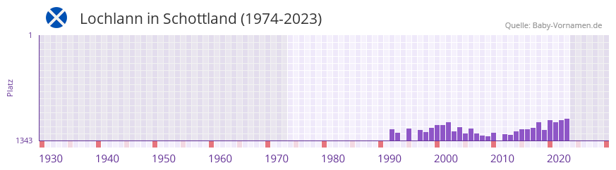 Lochlann in der Vornamen-Hitliste von Schottland (1974-2023) Lochlann in der Vornamen-Hitliste von Schottland (1974-2023)