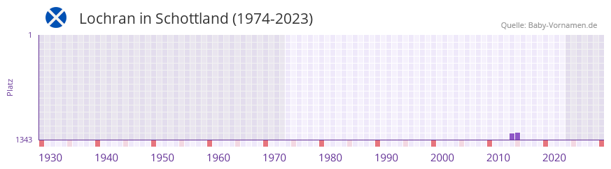 Lochran in der Vornamen-Hitliste von Schottland (1974-2023)