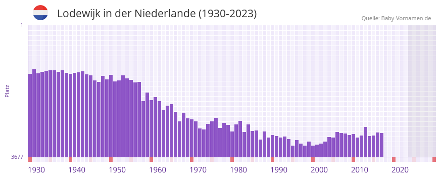 Lodewijk in der Vornamen-Hitliste von der Niederlande (1930-2023)