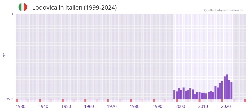 Lodovica in der Vornamen-Hitliste von Italien (1999-2024)