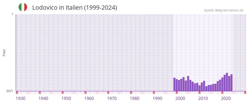 Lodovico in der Vornamen-Hitliste von Italien (1999-2024)
