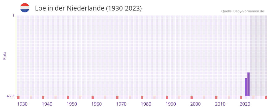 Loe in der Vornamen-Hitliste von der Niederlande (1930-2023)
