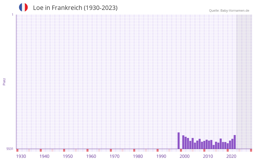 Loe in der Vornamen-Hitliste von Frankreich (1930-2023)