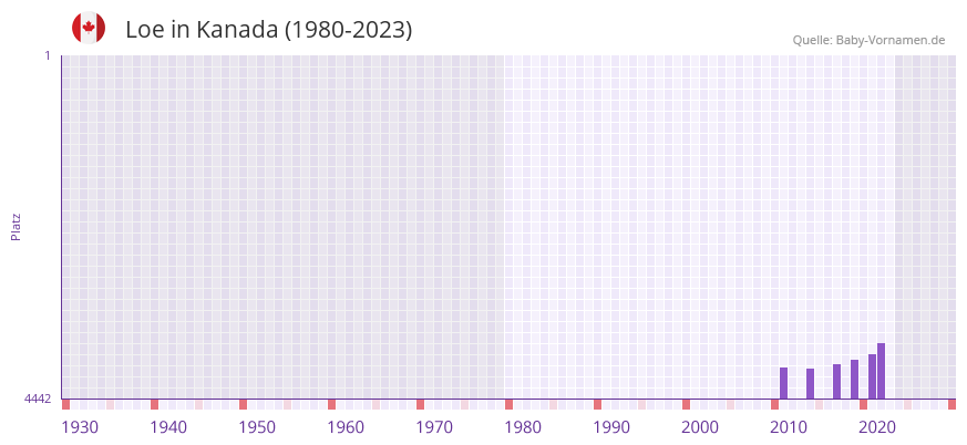 Loe in der Vornamen-Hitliste von Kanada (1980-2023)