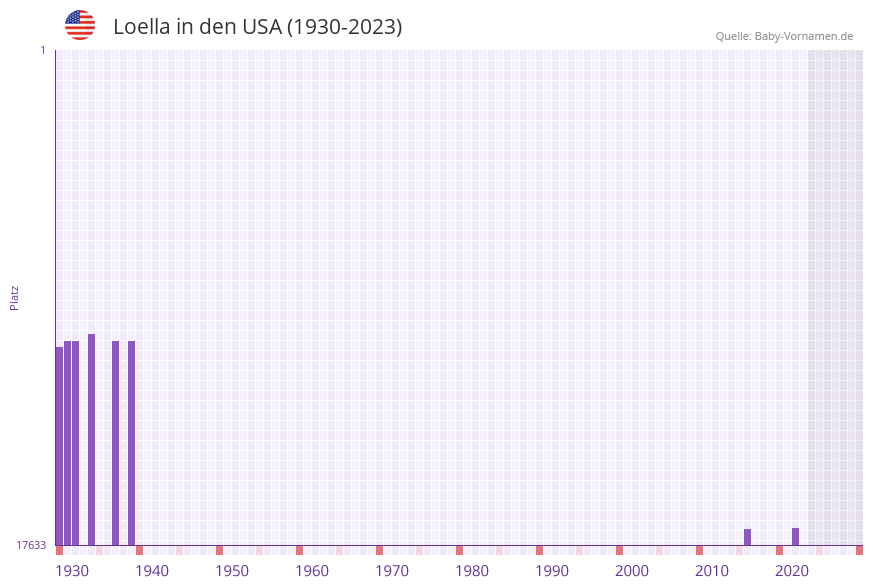 Loella in der Vornamen-Hitliste von den USA (1930-2023)