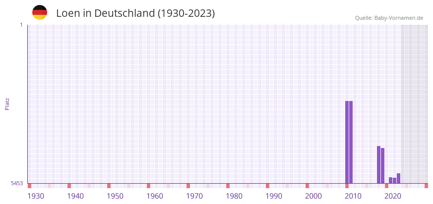 Loen in der Vornamen-Hitliste von Deutschland (1930-2023)