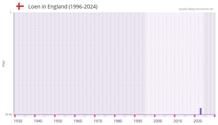 Loen in der Vornamen-Hitliste von England (1996-2024)