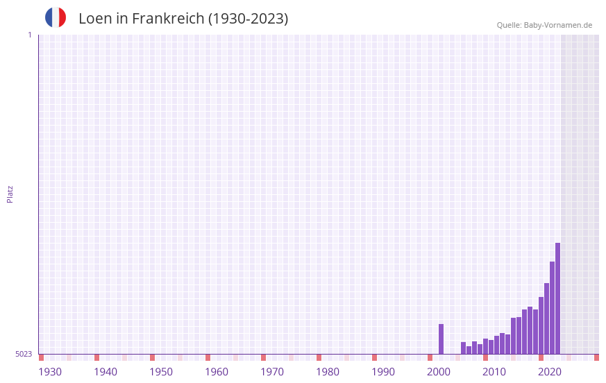 Loen in der Vornamen-Hitliste von Frankreich (1930-2023)