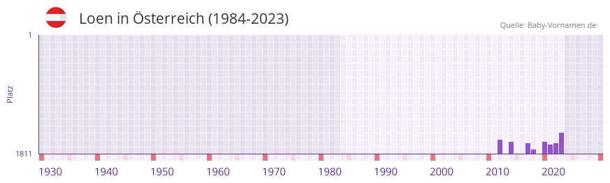 Loen in der Vornamen-Hitliste von sterreich (1984-2023)