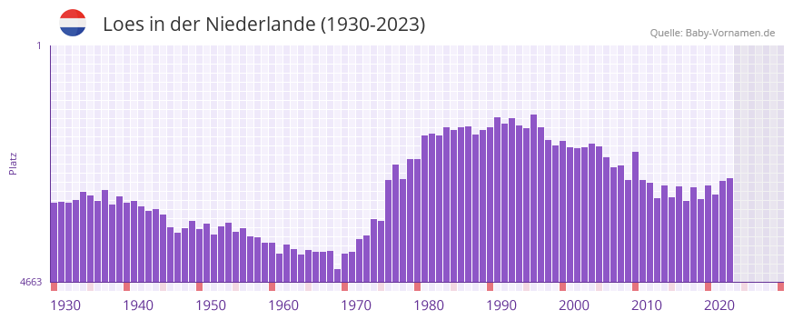 Loes in der Vornamen-Hitliste von der Niederlande (1930-2023)