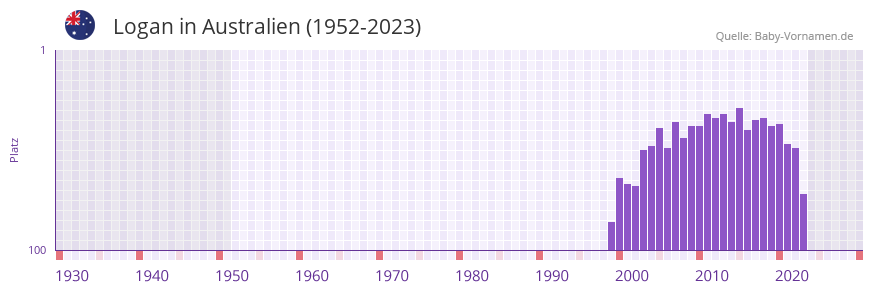 Logan in der Vornamen-Hitliste von Australien (1952-2023)