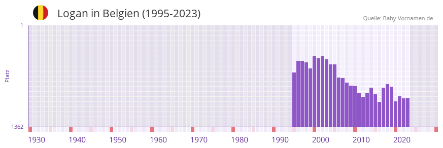 Logan in der Vornamen-Hitliste von Belgien (1995-2023)