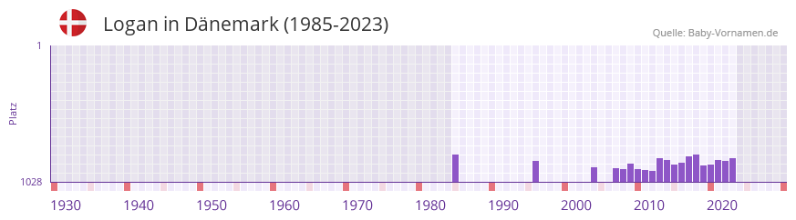 Logan in der Vornamen-Hitliste von Dnemark (1985-2023)