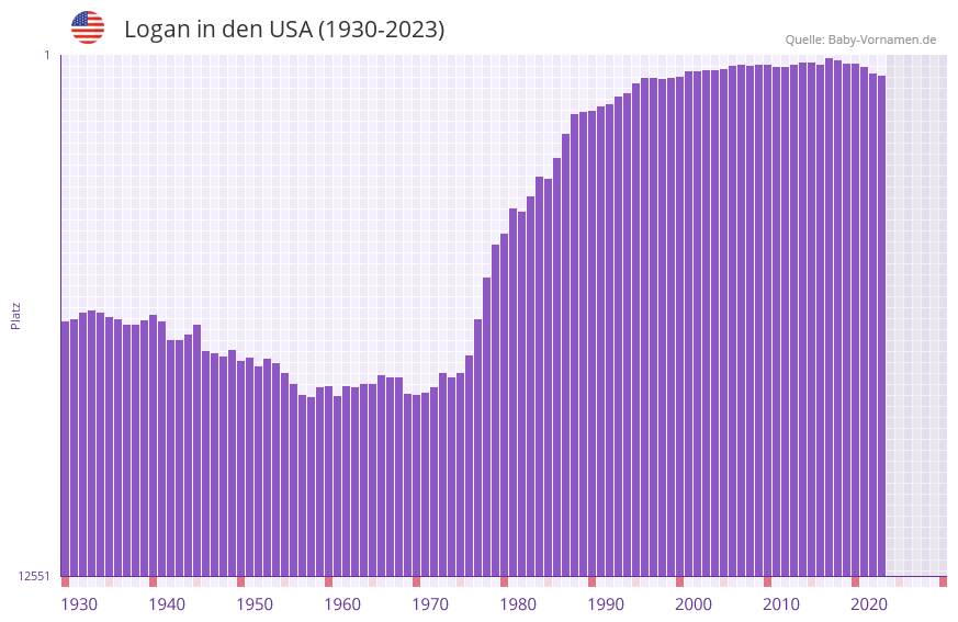 Logan in der Vornamen-Hitliste von den USA (1930-2023)