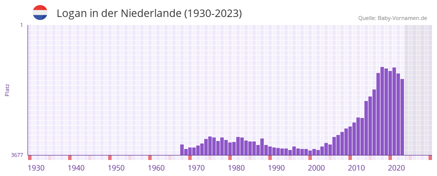 Logan in der Vornamen-Hitliste von der Niederlande (1930-2023)