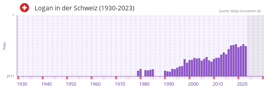 Logan in der Vornamen-Hitliste von der Schweiz (1930-2023)