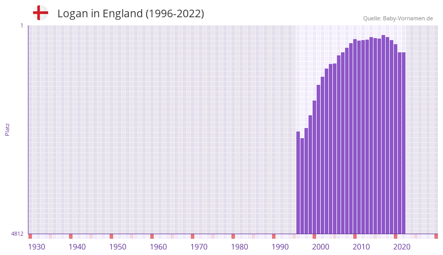 Logan in der Vornamen-Hitliste von England (1996-2022)