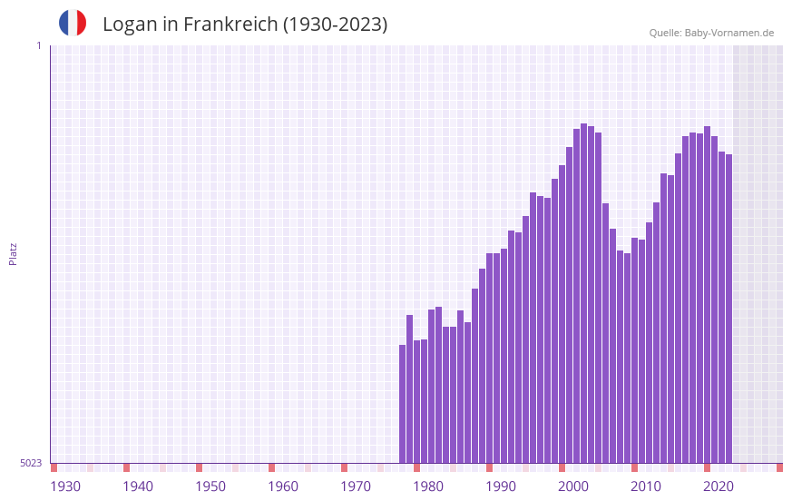 Logan in der Vornamen-Hitliste von Frankreich (1930-2023)